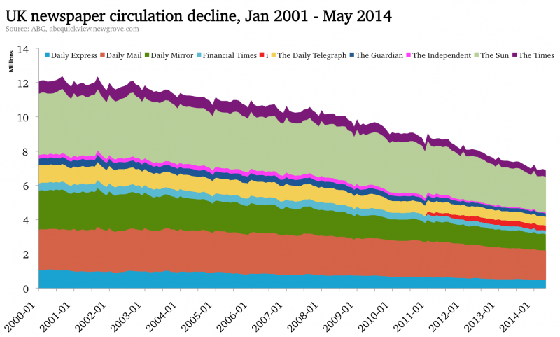 Taken from The Media Briefing (http://www.themediabriefing.com/article/newspaper-circulation-decline-2001-2014-prediction-5-years)