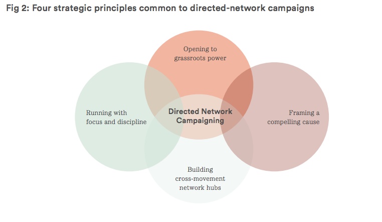 From Networked Change
